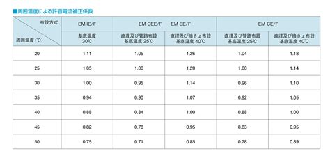 【楽天市場】矢崎 Em Ce エコケーブル 22sq 4c 20m 600v 架橋ポリエチレン絶縁耐燃性ポリエチレンシースケーブル 22 4c