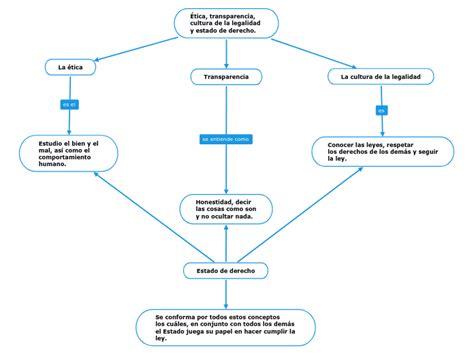 Ética transparencia cultura de la legal Mind Map