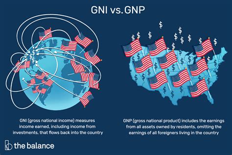 Gross National Income Defined Formula Vs Gdp And Gnp