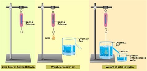 Archimedes' Principle: Explanation, Formula, Derivation, Examples