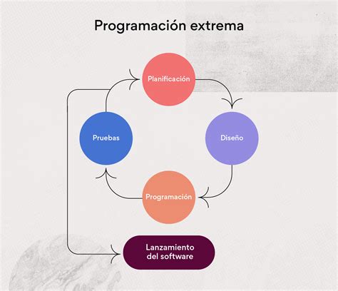 Las 12 Metodologías Más Populares Para La Gestión De Proyectos • Asana