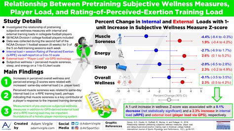 Relationship Between Pretraining Subjective Wellness Measures Player