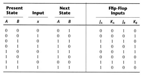 Analysis With Jk Flip Flops