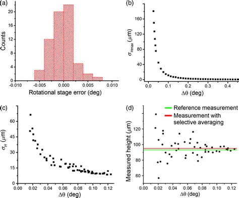 statistical distribution  rotational stage error  inaccuracy