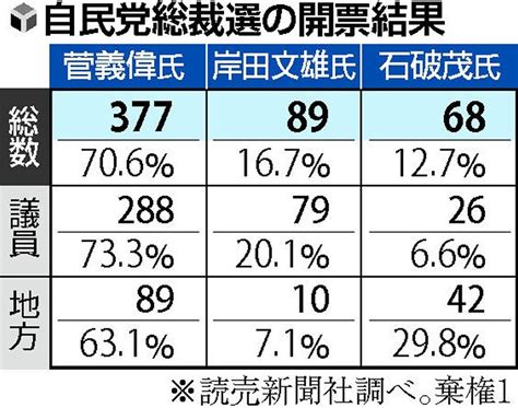 早わかり！ 自民党総裁選2020 トピックス ニュース 読売新聞オンライン