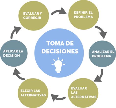 Proceso De Toma De Decisiones Como Habilidad Directiva Nbkomputer