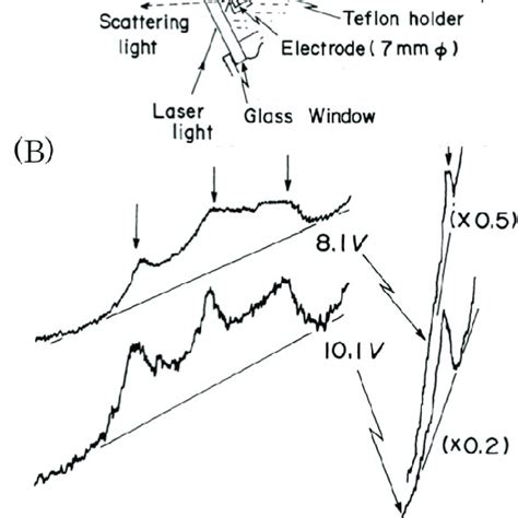 A Electrochemical In Situ Raman Cell For Ti Electrode B In Situ