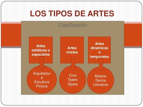 Los Tipos De Artes