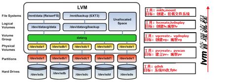 图解LVM 逻辑卷管理 Linux运维部落