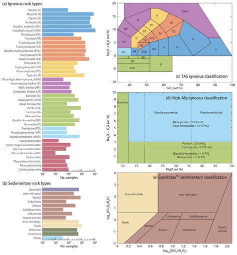 Sedimentary Rocks Classification Chart