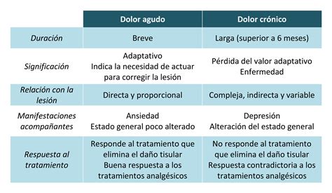 Tipos De Dolor Gabinete De Acci N Psicol Gica