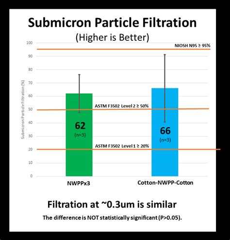 Fabric Mask Material Testing Results ASTM 2100 And F3502 MakerMask