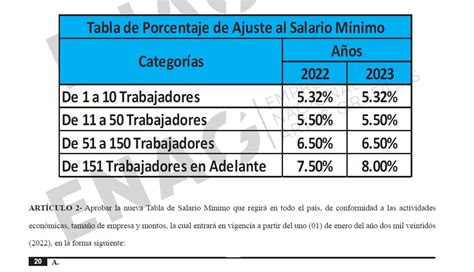 Aumento Al Salario Minimo Angil Brandea