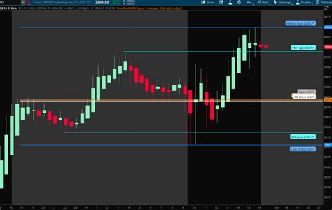 Previous Day High Low Close Premarket High Low High Low Open Of Day