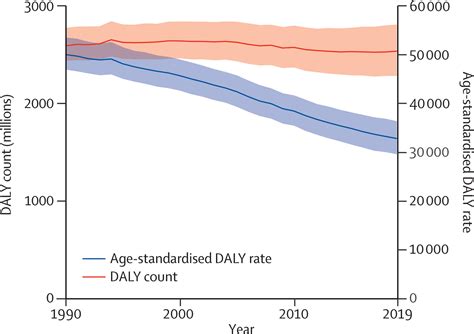 Global Burden Of 369 Diseases And Injuries In 204 Countries And Territories 19902019 A