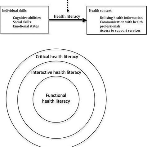 Models Of Health Literacy Showing A Us Institute Of Medicine