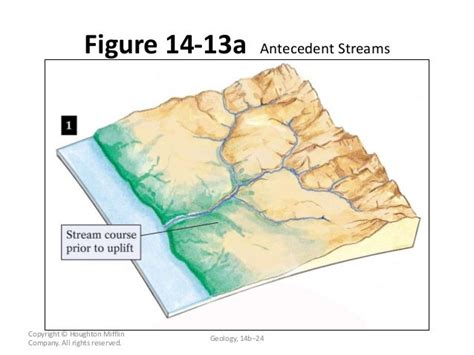 Types Of Rivers