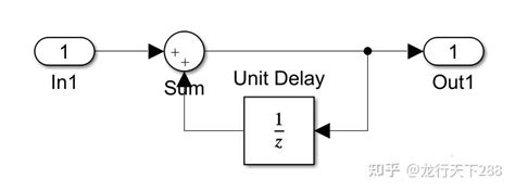 MATLAB的Simulink子系统实例1 知乎