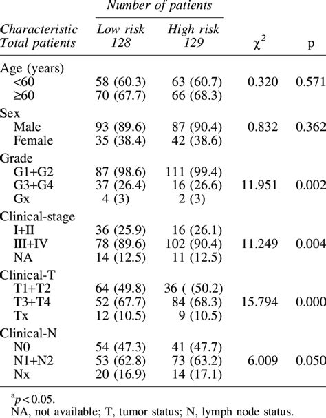 Correlation Of Risk Score And Clinicopathological Characteristics In