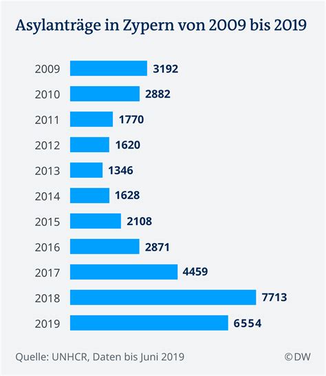 Asyl Endstation Zypern Europa Dw