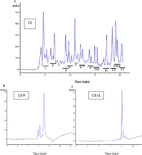 Chromatography Of Fraction C3 Was Separated By Semi Preparative Rp Hplc