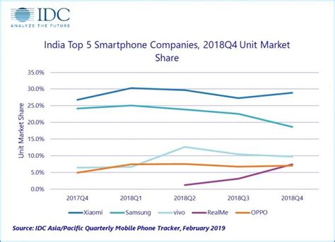 India Smartphone Market Exits 2018 With Highest Ever Shipments Of 142 3 Million Idc India