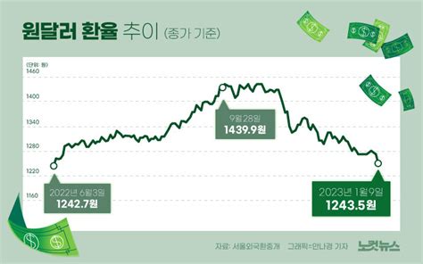 7개월 만에 원달러 환율 1240원대 그래픽뉴스 노컷뉴스