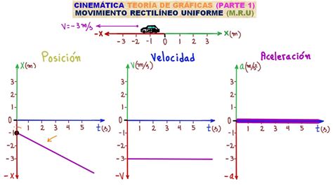 CINEMÁTICA GRÁFICAS DEL M R U TEORÍA 1 APRENDE LOS GRÁFICOS DE