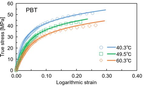 Stress Strain Curves Of Pbt At A Temperature Of C C And