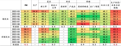 【招银研究宏观点评】需求修复仍待巩固——2023年8月pmi数据点评 21经济网