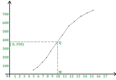 Cumulative frequency Curve - GeeksforGeeks