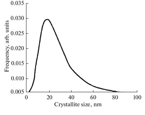 Crystallite Size Distribution Download Scientific Diagram