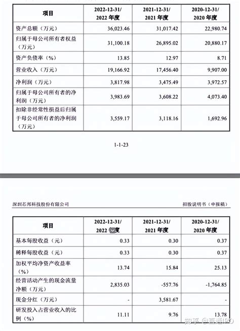 年入近2亿净利近4000万，这家芯片公司终止ipo 知乎