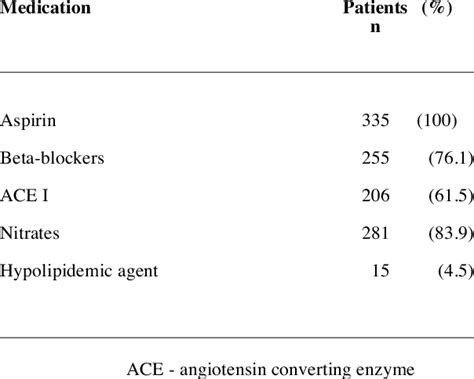 Myocardial Infarction Treatment Drugs