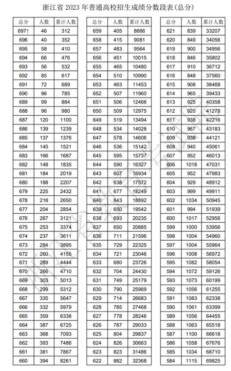 2023年浙江高考一分一段表浙江高考分数位次排名查询表学习力