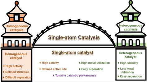 Single Atom Catalysis For Organic Reactions