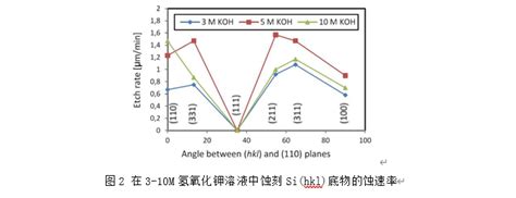 华林科纳对于不同koh和异丙醇浓度溶液中si面蚀刻各向异性的研究 知乎