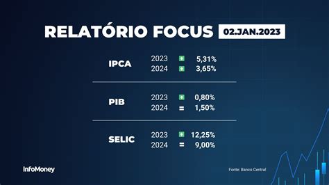 Boletim Focus Mercado Vê Inflação Maior Em 2023 2024 E 2025 E Selic