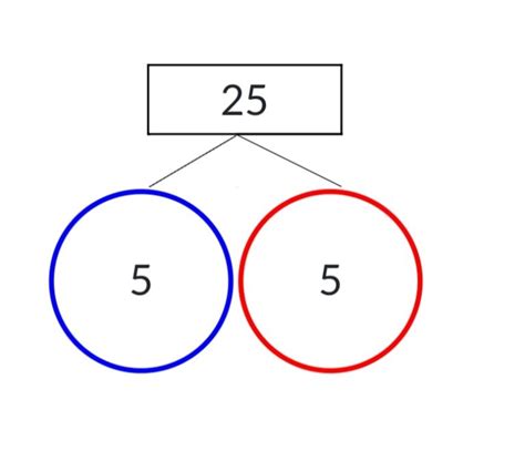 Factor Tree Method