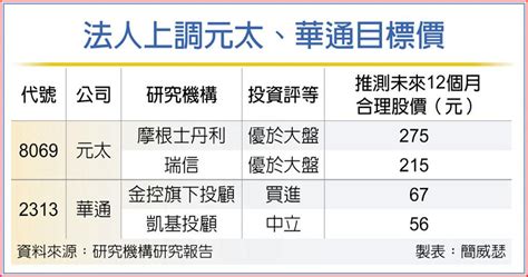 元太華通h2需求穩 法人點讚 上市櫃 旺得富理財網