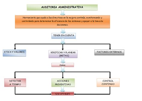 Auditoria Administrativa Mapa Conceptual Hot Sex Picture