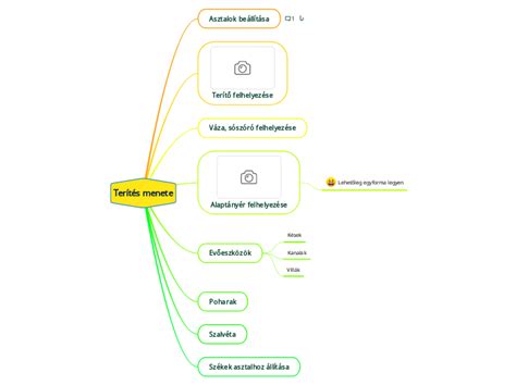 Terítés menete Mind Map