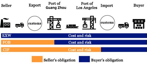 What Is Fca In Shipping All Basics Explained With Example