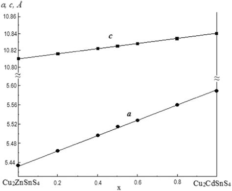 The Dependence Of The Lattice Parameters A And C Of Cu2Zn1x Cd X SnS4