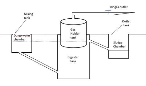 Draw a diagrammatic sketch of biogas plant, and label its various components given below: Gas ...