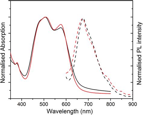 Normalised Uv Vis Absorption Solid Lines To Absorption Peak At Nm