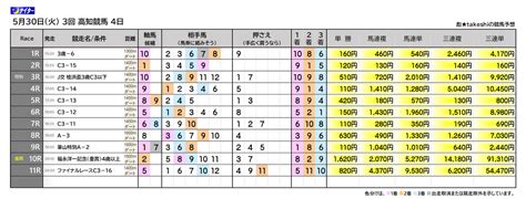 5月30日火 3回 高知競馬 4日 彪takeshiの競馬予想