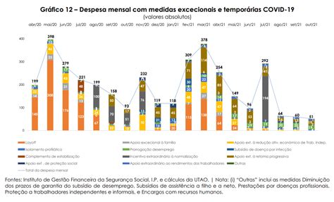 UTAO Impacto Das Medidas Covid 19 Em 2020 E 2021 Vai Superar Os 10 Mil