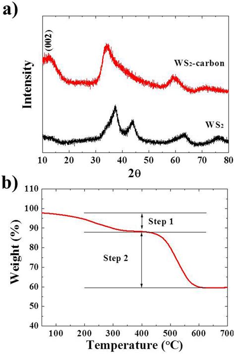 Xrd Patterns Of The Bare Ws2 And Ws2 Carbon Composite And B Tg Curve