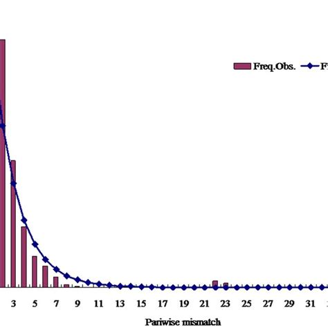 Distribution Of Pairwise Nucleotide Differences Mismatch Distribution Download Scientific